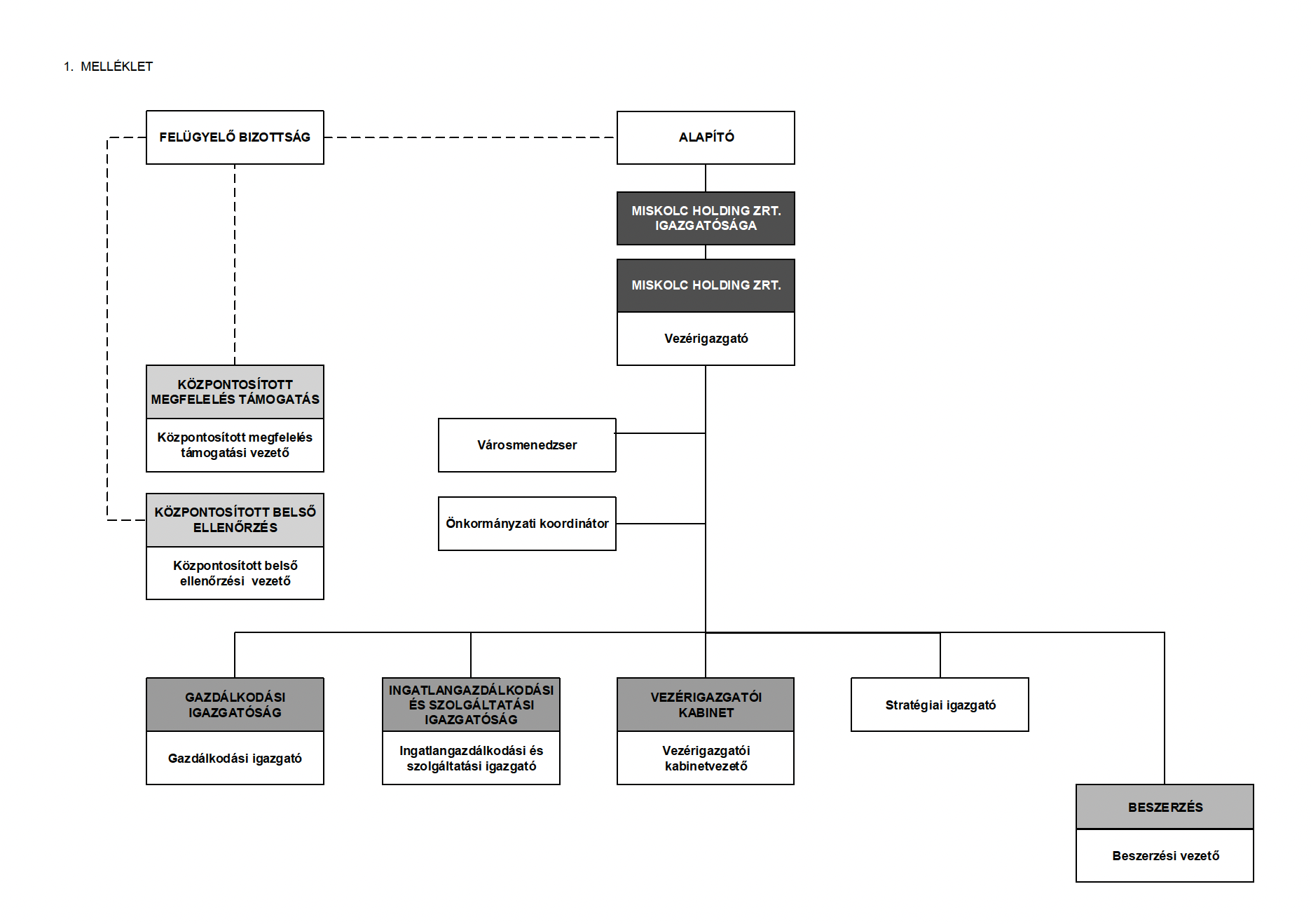 A Miskolc Holding Zrt. szervezeti ábrája